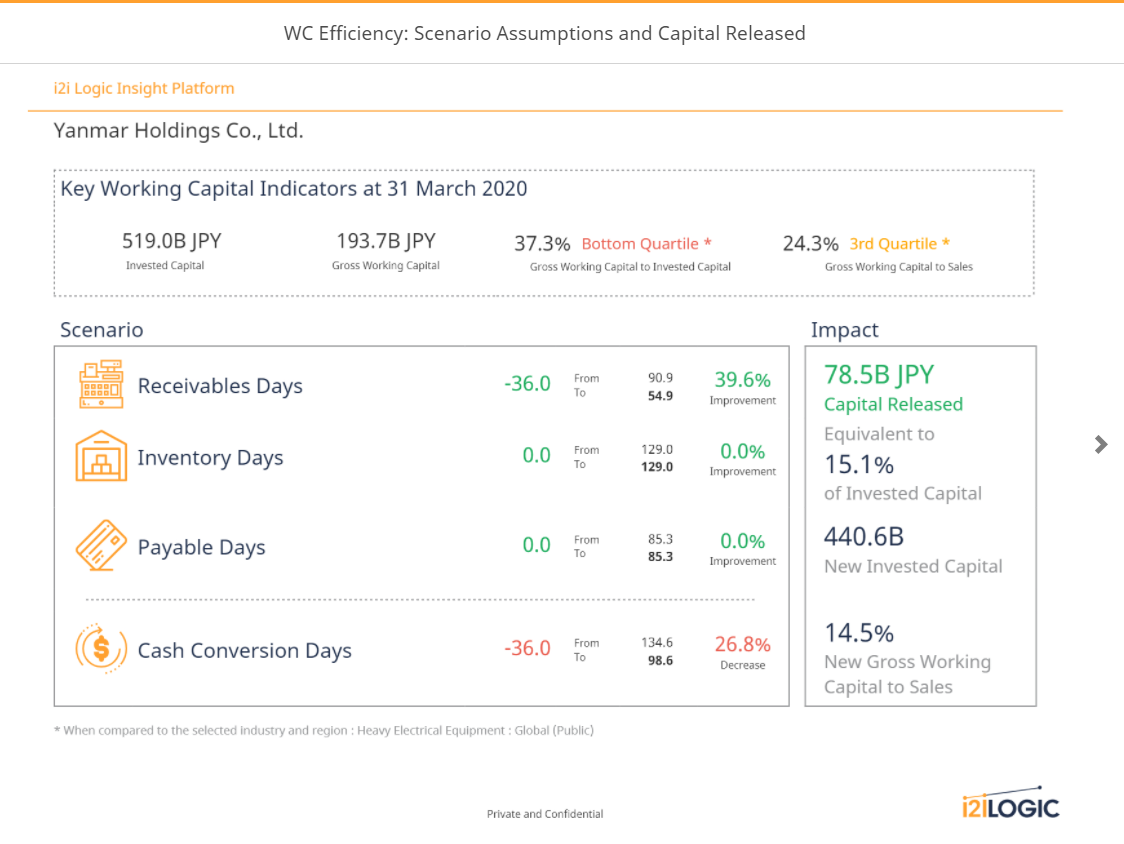 i2i Logic generated reports